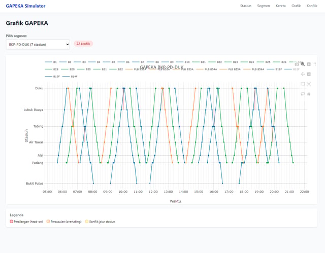 GAPEKA Simulator — Line Capacity Simulation & Train Schedule Conflict Detection